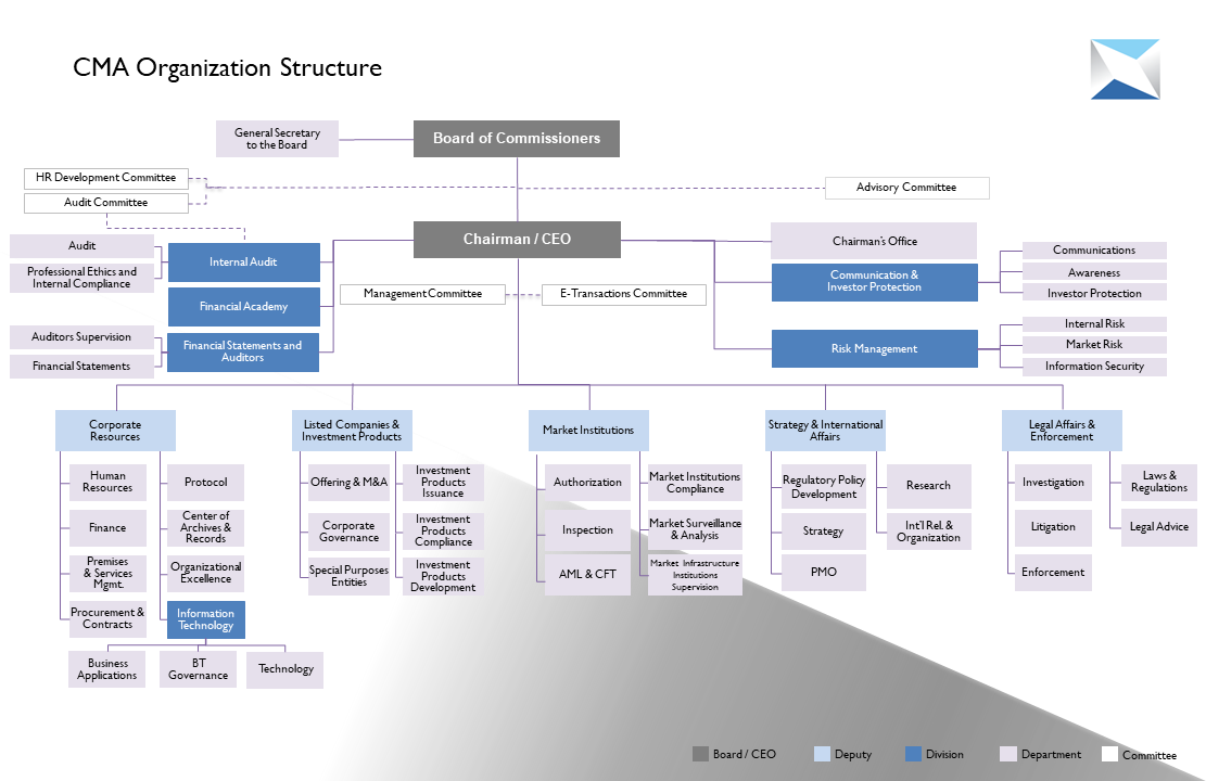 Capital Structure Hierarchy Chart
